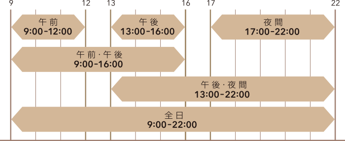 施設をご利用いただける時間区分は、午前は9時12時まで、午後は13時から16時まで、夜間は17時から22時まで、午前午後は9時から16時まで、午後夜間は13時から22時まで、全日は9時から22時までとなります。