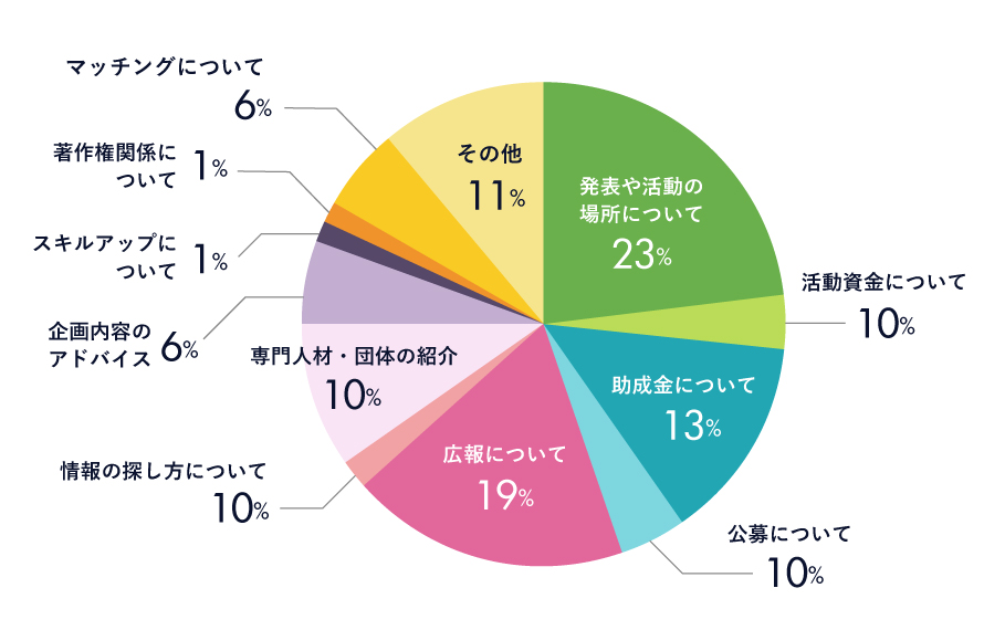 SCARTS相談サービス利用内容別 実績グラフ